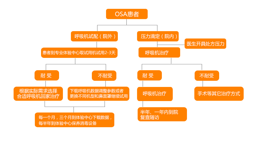 睡眠呼吸暂停治疗流程